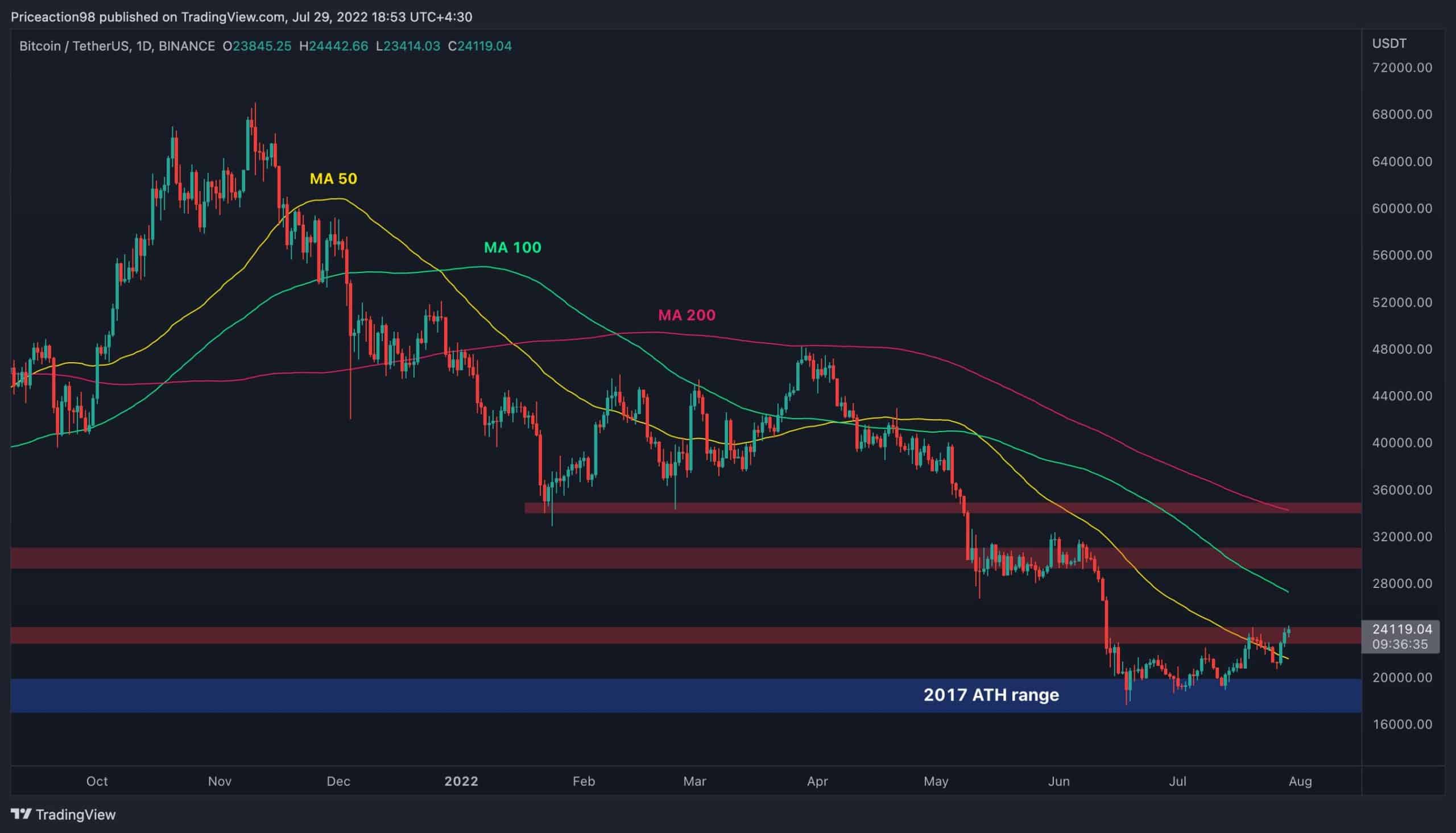 Bitcoin teste 24 000 $ mais le rallye est-il en train de surchauffer ?  (Analyse des prix BTC)