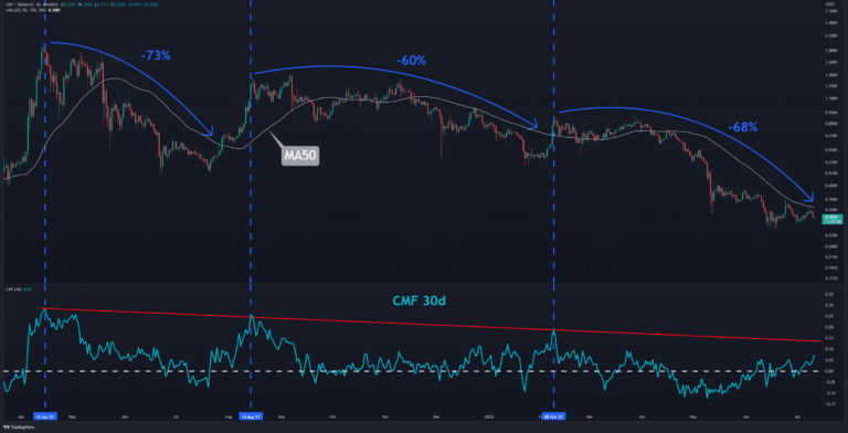 Deux scénarios probables pour le XRP alors que le prix approche de 0,3 $ (analyse du prix de l’ondulation)