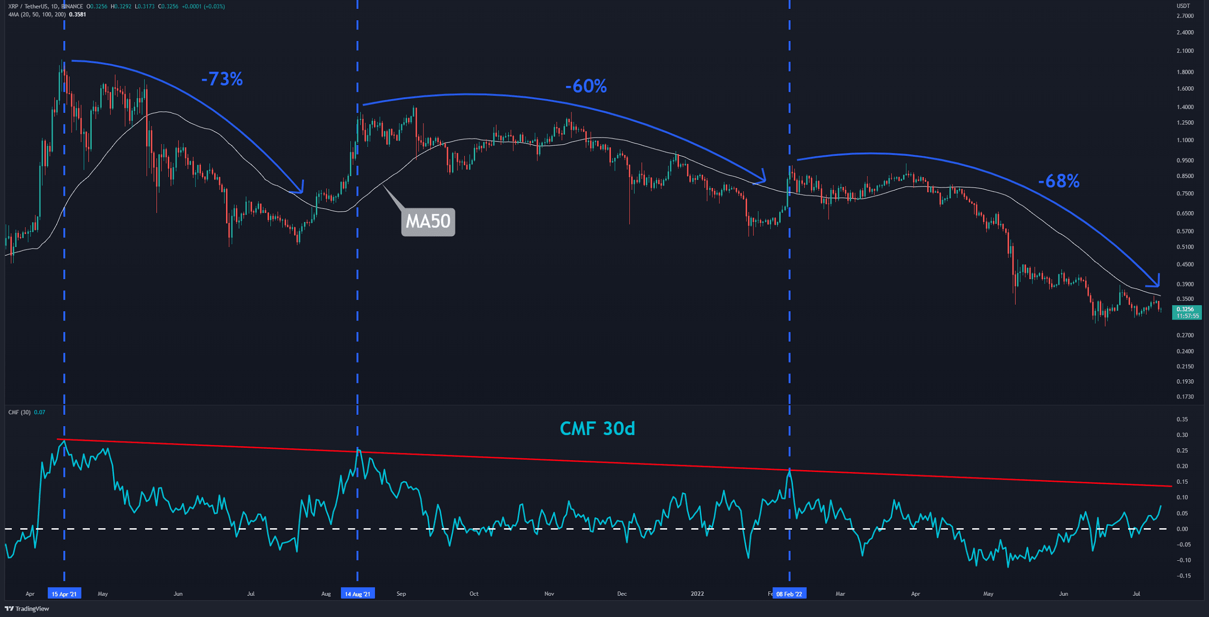 Deux scénarios probables pour le XRP alors que le prix approche de 0,3 $ (analyse du prix de l'ondulation)