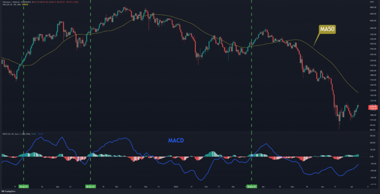 ETH explose au-dessus de 1,2 000 $, voici la prochaine cible (Analyse des prix Ethereum)