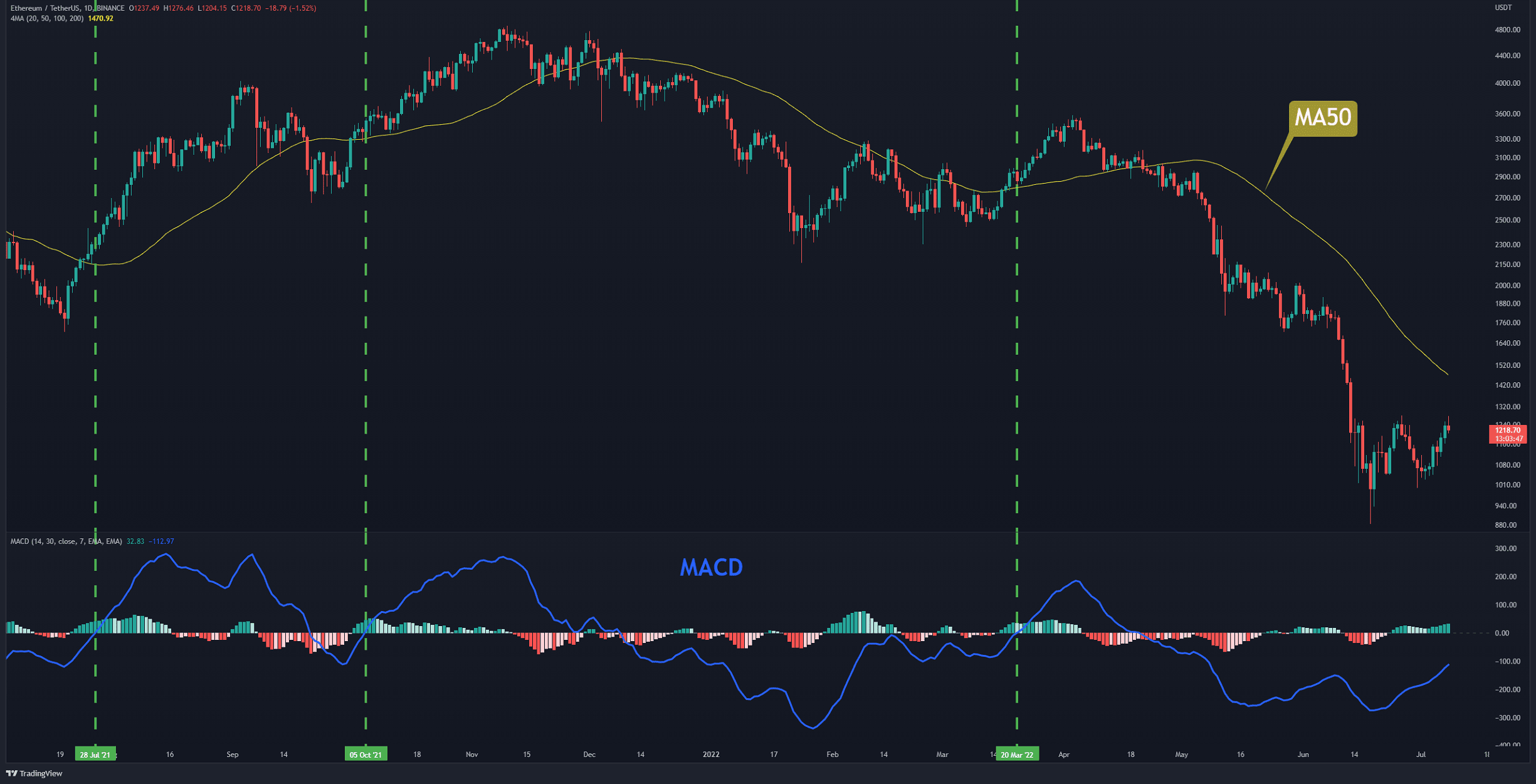 ETH explose au-dessus de 1,2 000 $, voici la prochaine cible (Analyse des prix Ethereum)