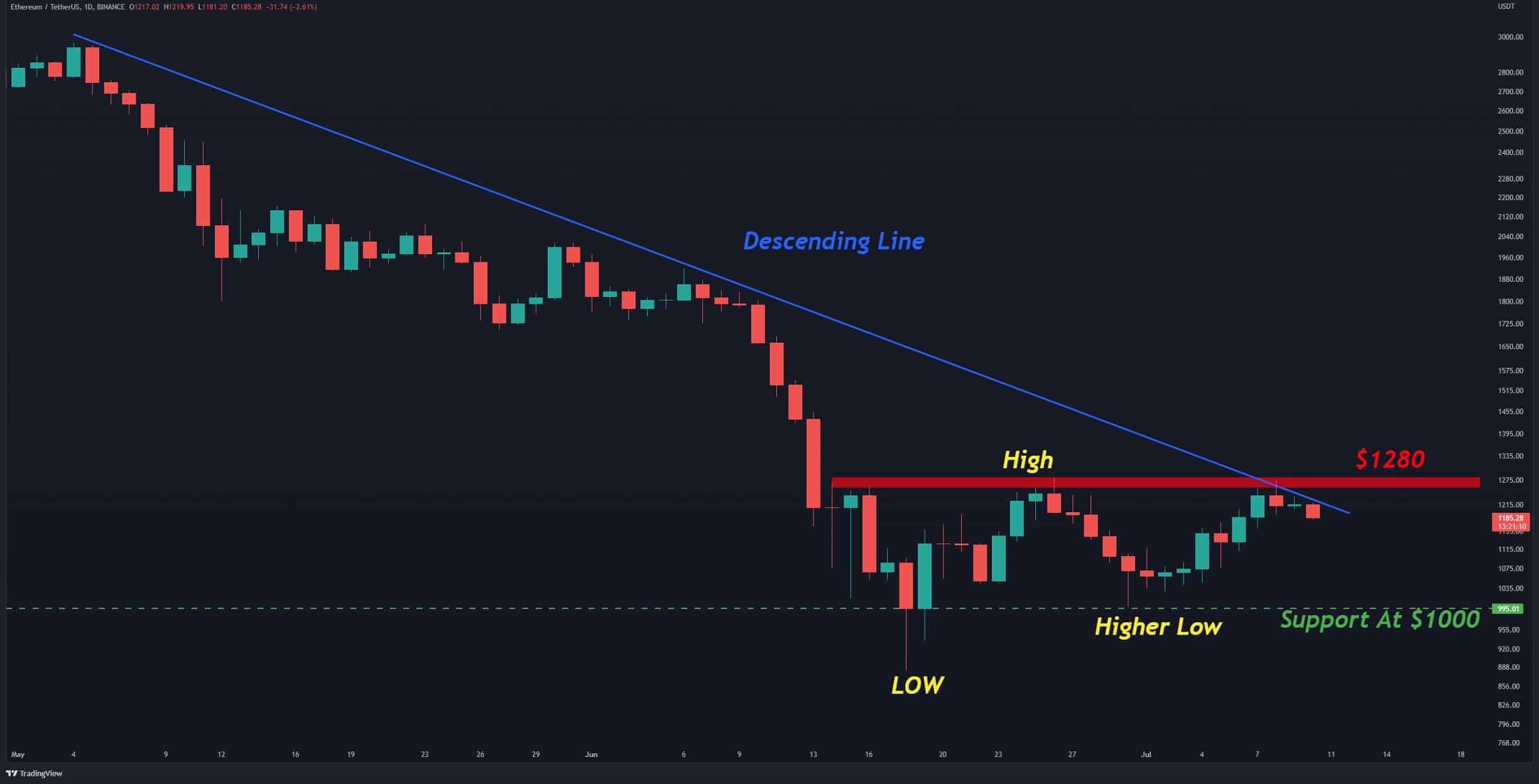 L'ETH a échoué à la résistance, un nouveau test de 1000 $ est-il entrant ?