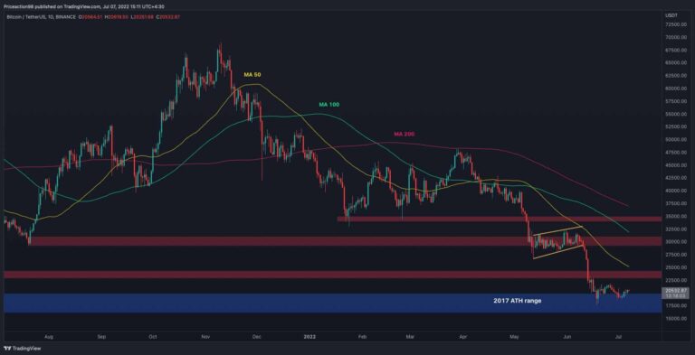 Mouvement haussier potentiel si BTC maintient cette plage critique