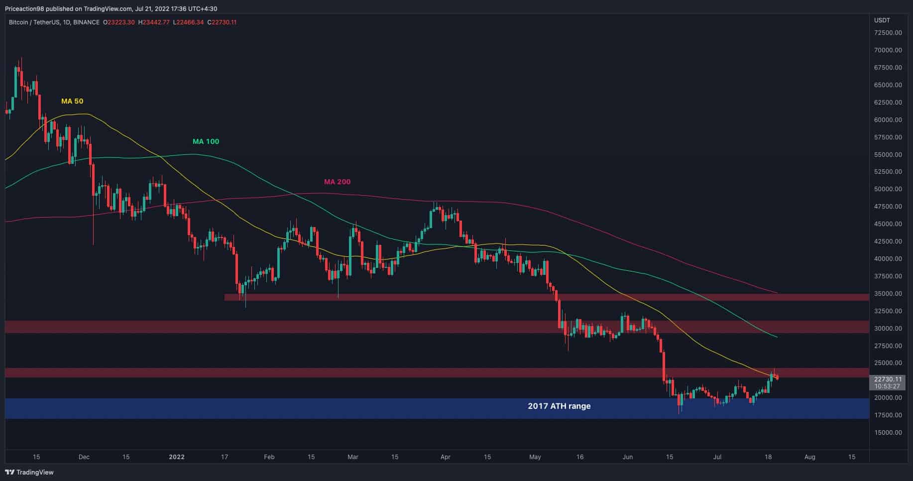 Retest haussier ou chute à 20 000 $ pour BTC ?  (Analyse du prix des bitcoins)