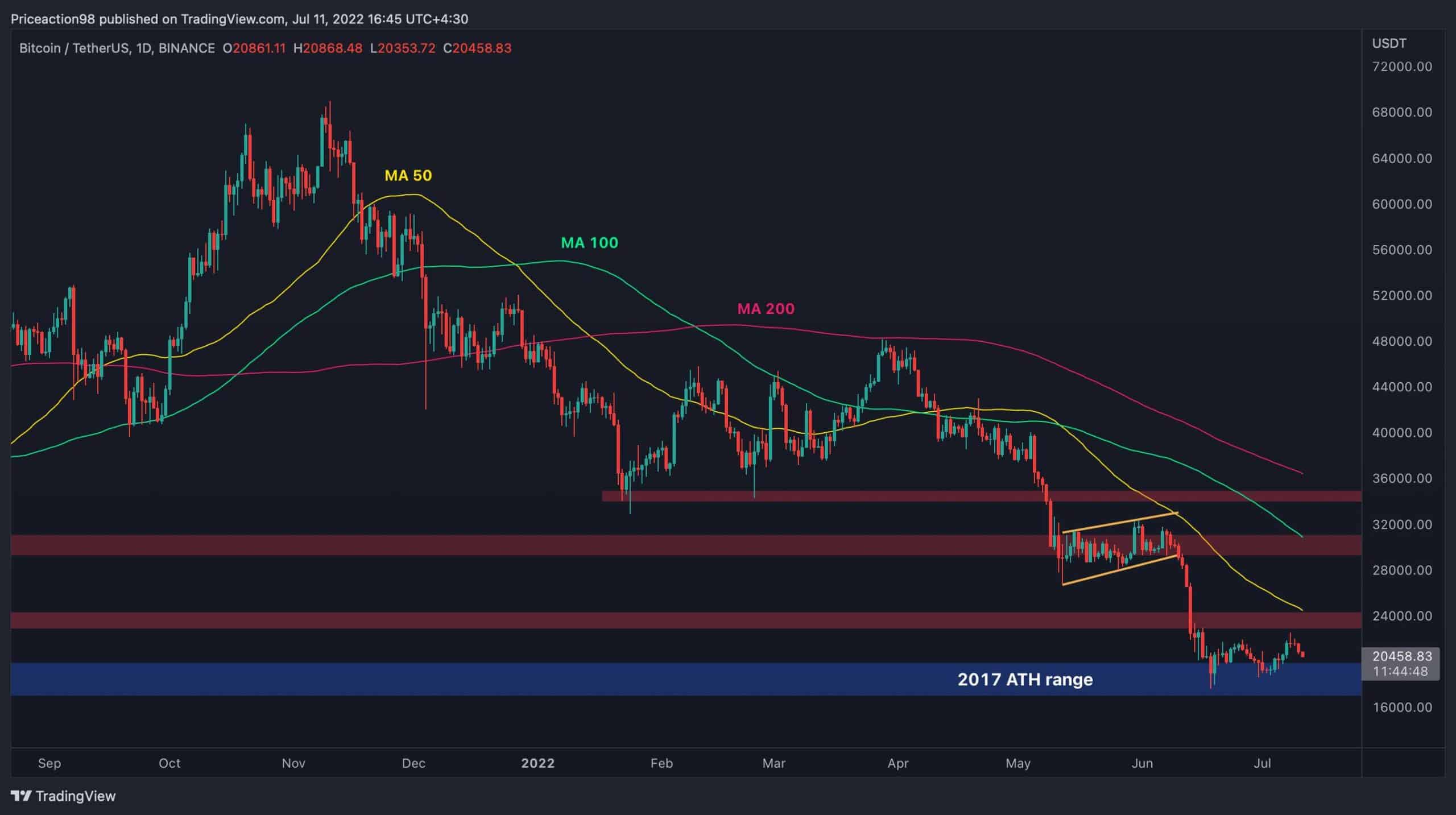 Signes baissiers pour BTC Reapper, 20 000 $ tiendront-ils ou plus de douleur à venir?  (Analyse du prix des bitcoins)