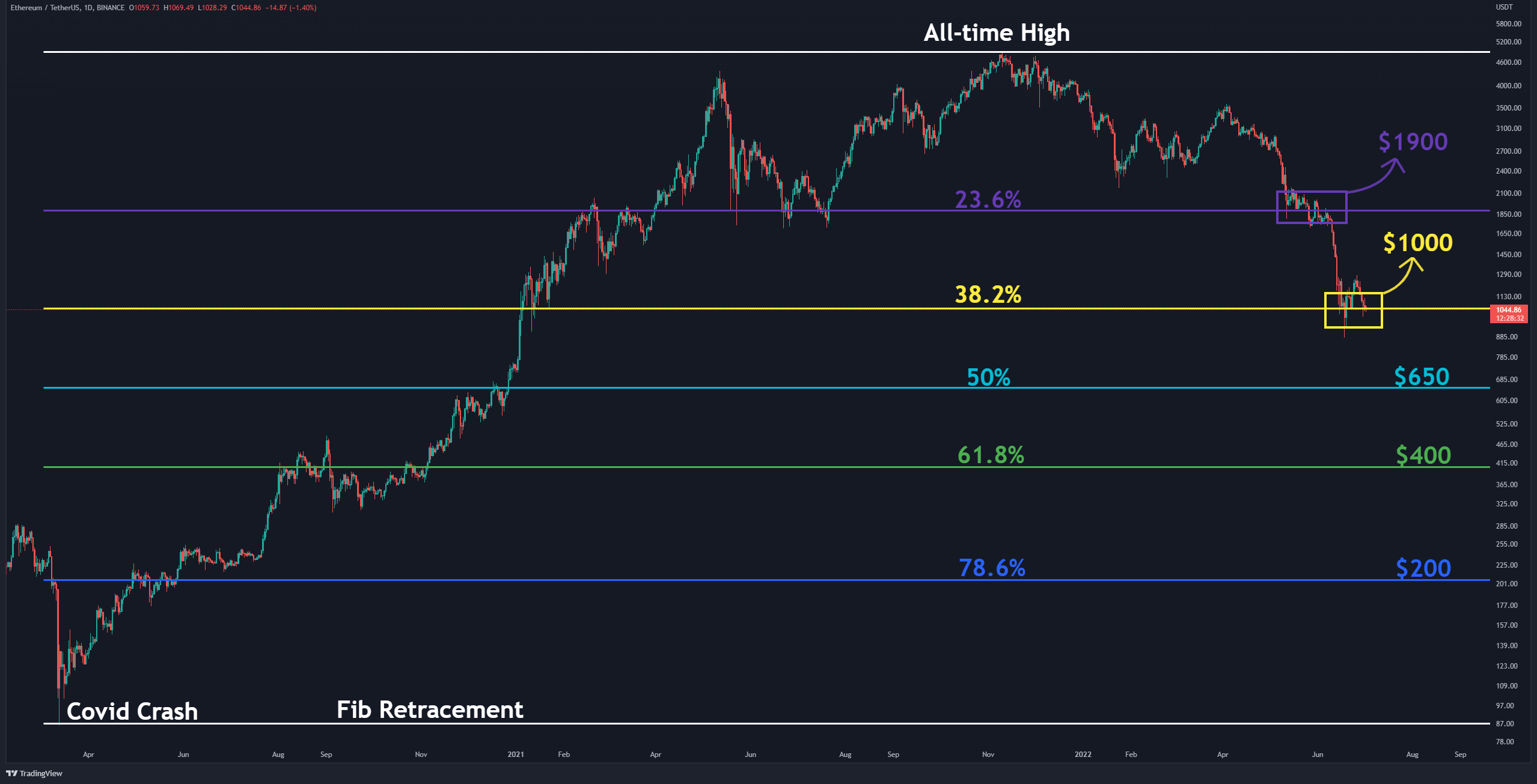 Support clé face à l'ETH à 1 000 $