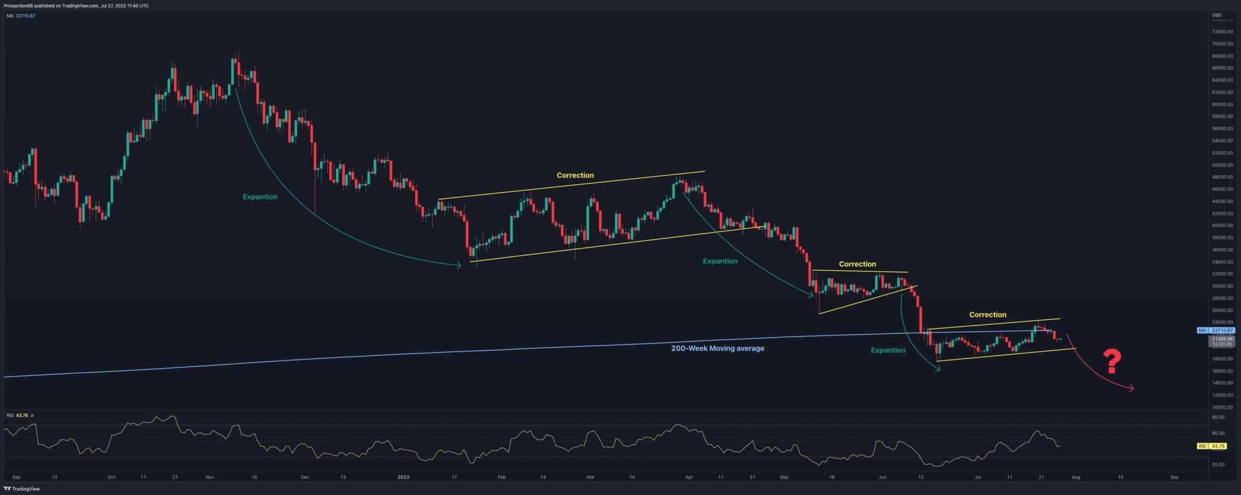 Un autre test de 19 000 $ est-il entrant pour BTC ?  (Analyse du prix des bitcoins)