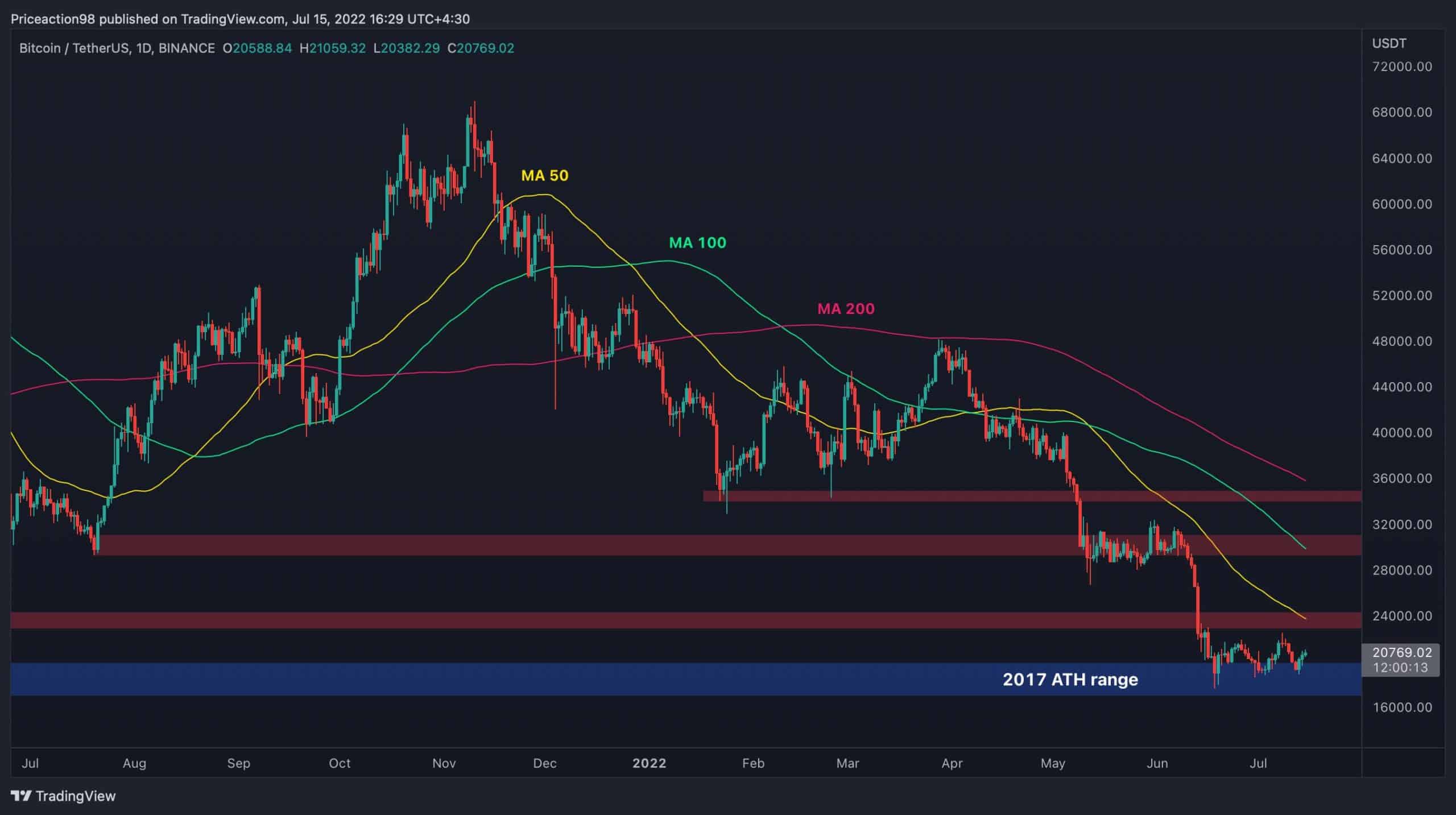 Voici le niveau que BTC doit briser pour échapper à la zone de danger