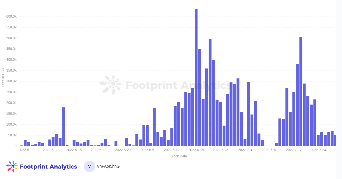 Frais collectés par le protocole Synthetix sur ETH Mainnet, 90 derniers jours - Source : Footprint Analytics