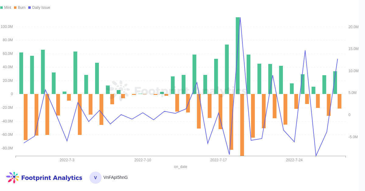 Mint & Burn quotidiens de sUSD sur le réseau principal ETH, 60 derniers jours - Source : Footprint Analytics