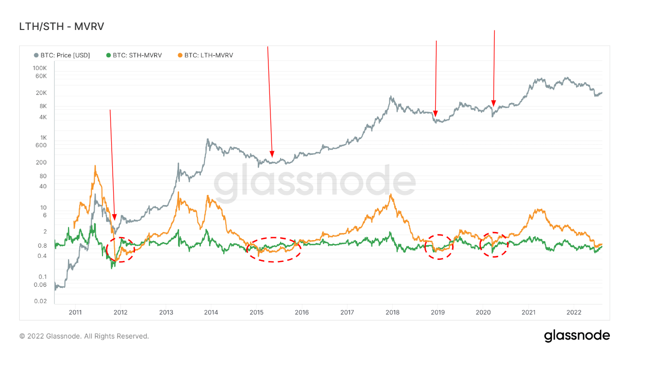 Valeur marchande de Bitcoin à valeur réalisée