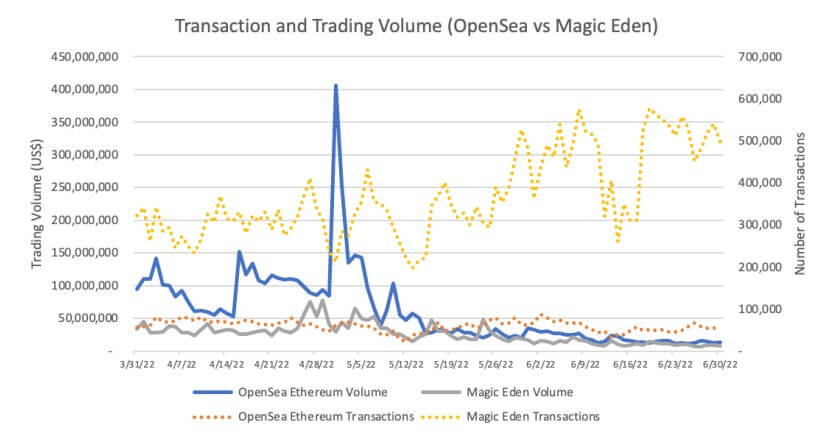 transactions nft