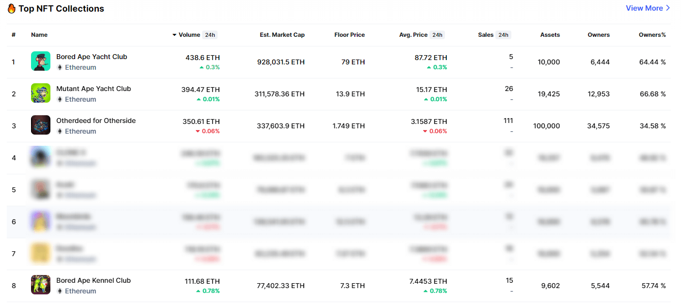 CoinMarketCap - Meilleures collections NFT