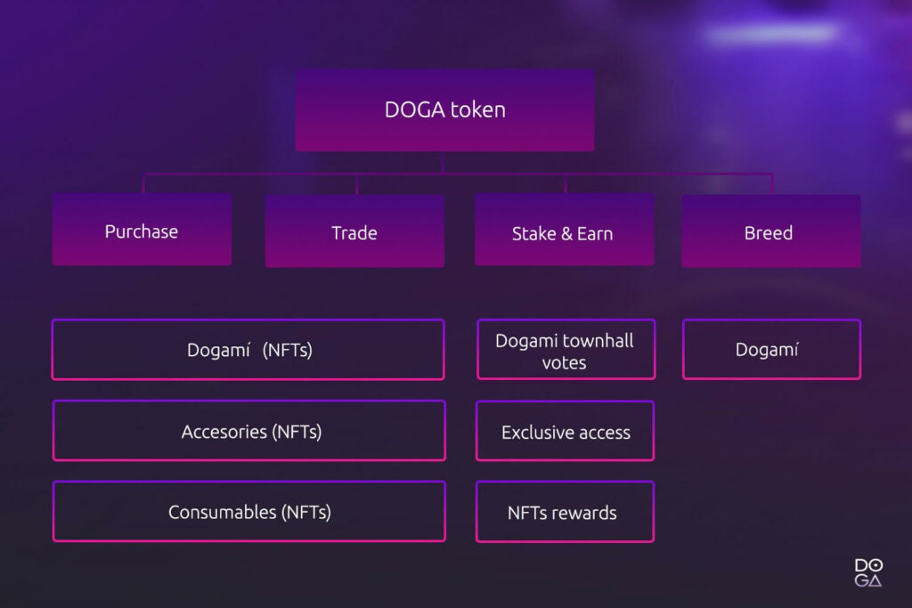 Dogami Tokenomics