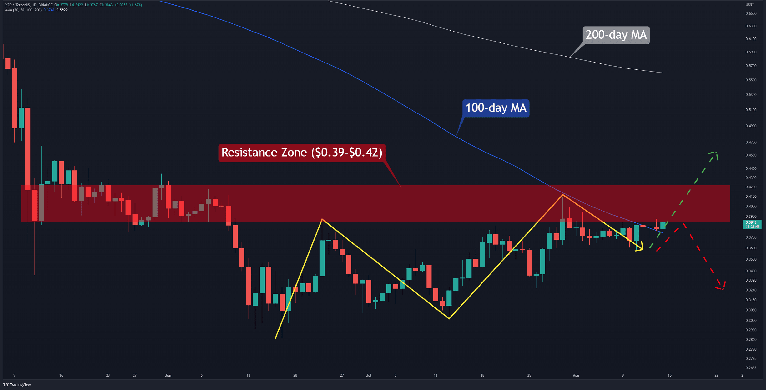 Après 2 mois de Sideways, XRP va-t-il enfin éclater ?