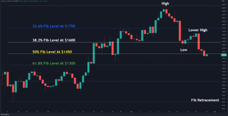 Après une baisse de 30 % en 2 semaines, où est le fond pour l’ETH ?  (Analyse des prix Ethereum)