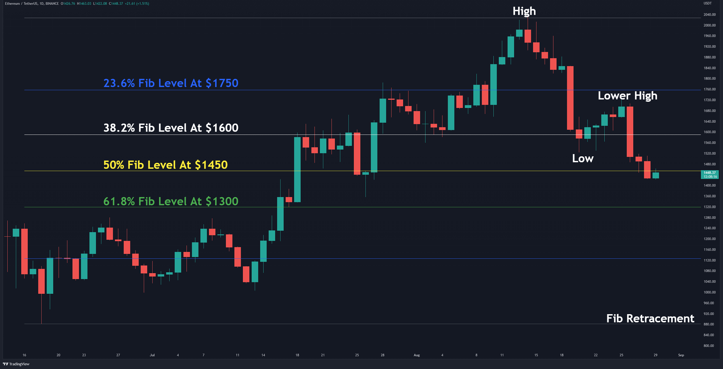 Après une baisse de 30 % en 2 semaines, où est le fond pour l'ETH ?  (Analyse des prix Ethereum)