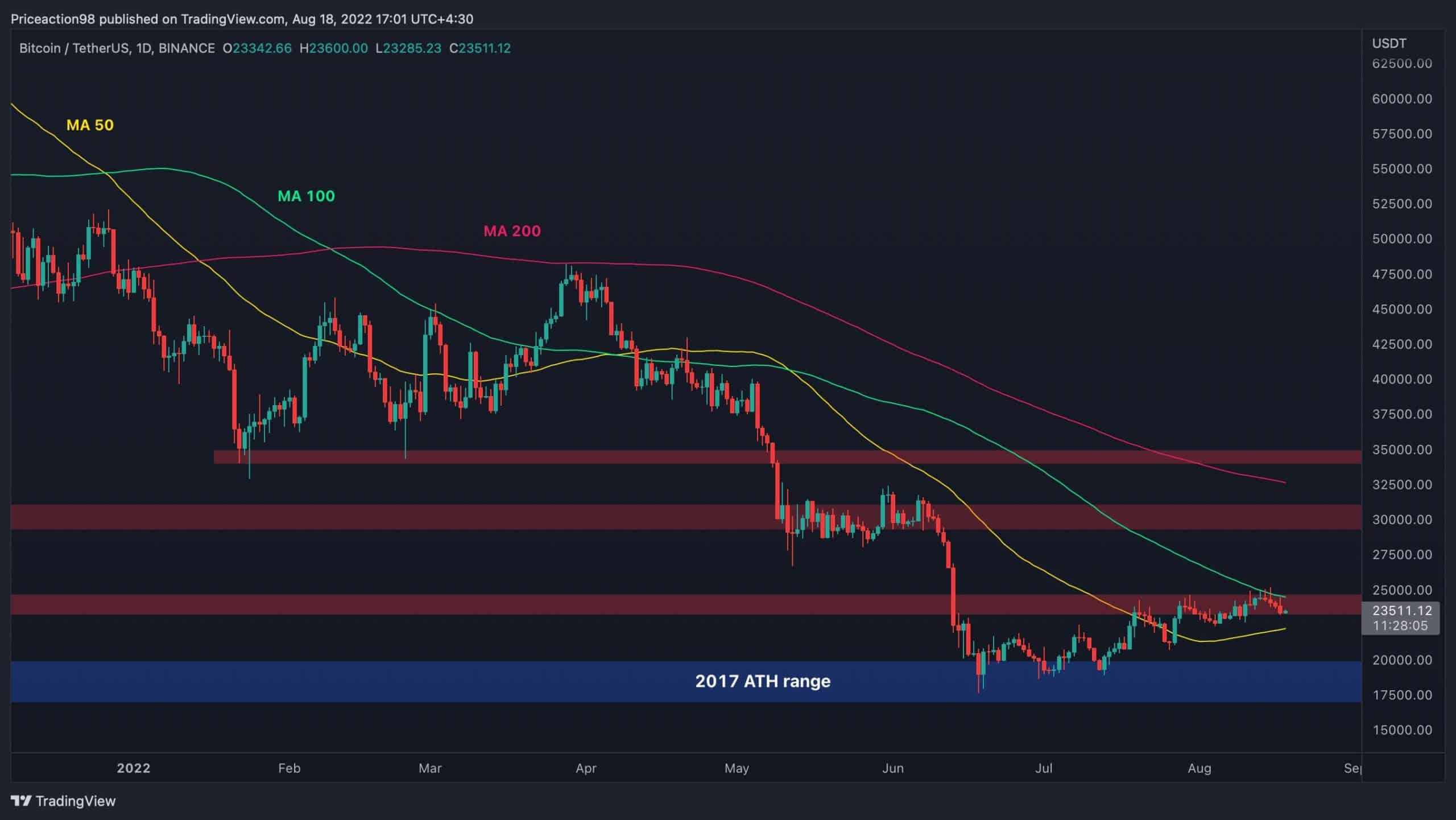 BTC cherche une direction autour de 23,5 000 $ mais des signes inquiétants apparaissent (analyse du prix du bitcoin)