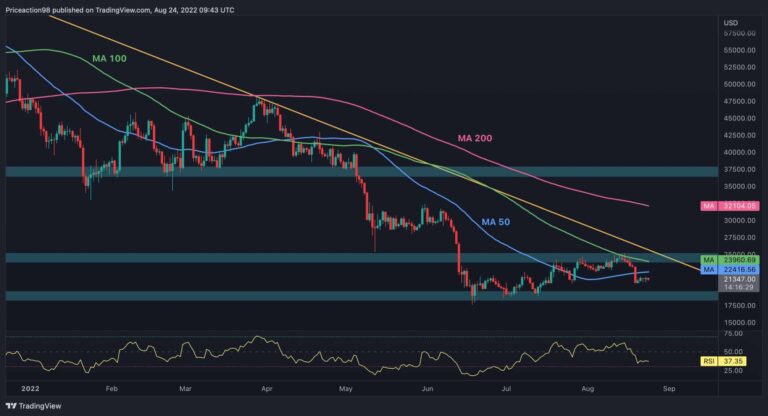 BTC doit récupérer ce niveau pour revenir sur la voie haussière (analyse du prix du bitcoin)
