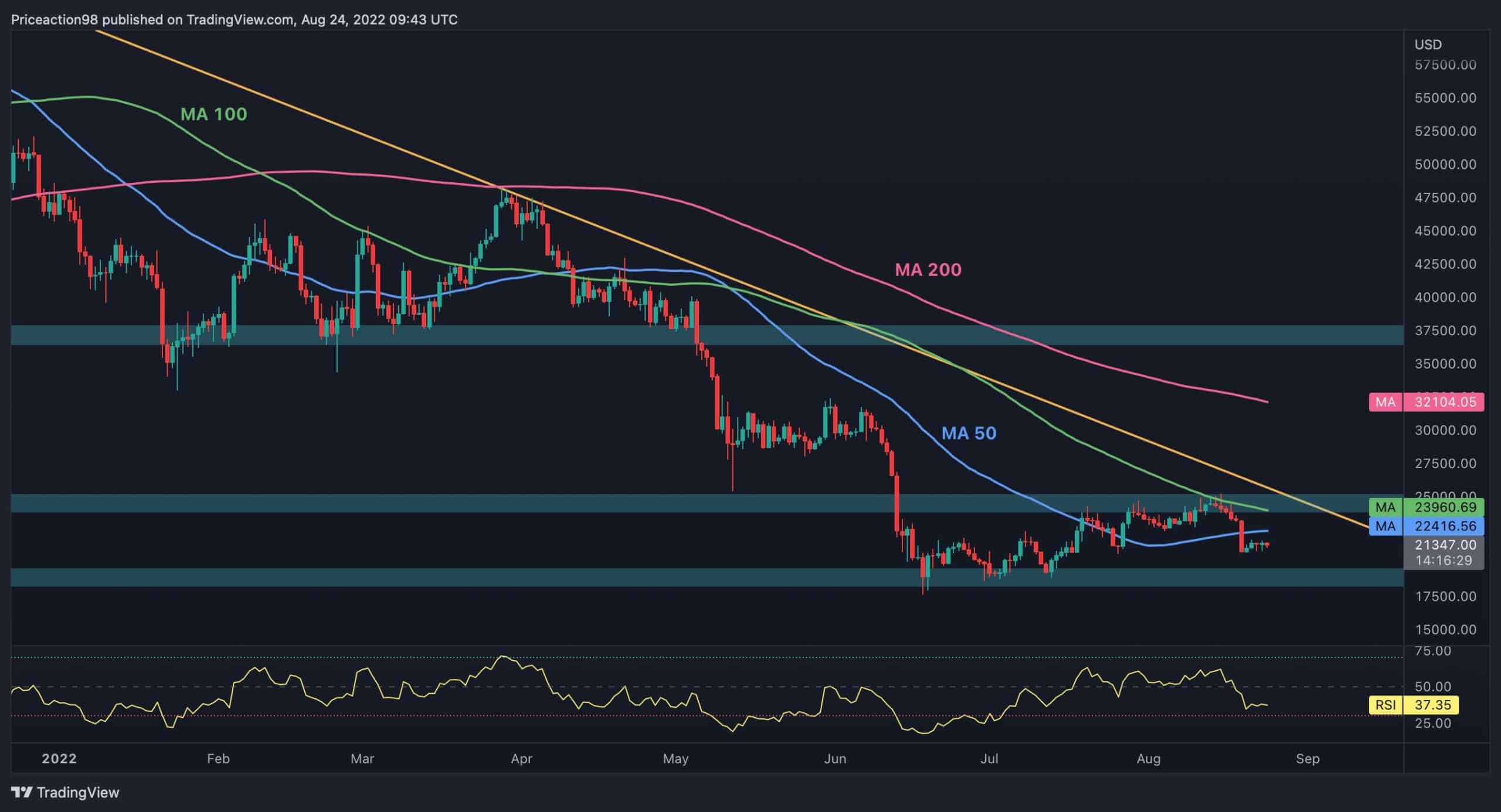 BTC doit récupérer ce niveau pour revenir sur la voie haussière (analyse du prix du bitcoin)