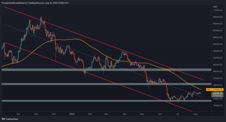 BTC s’envole vers 24 000 $ sur les chiffres de l’IPC, la résistance tombera-t-elle ?  (Analyse du prix des bitcoins)