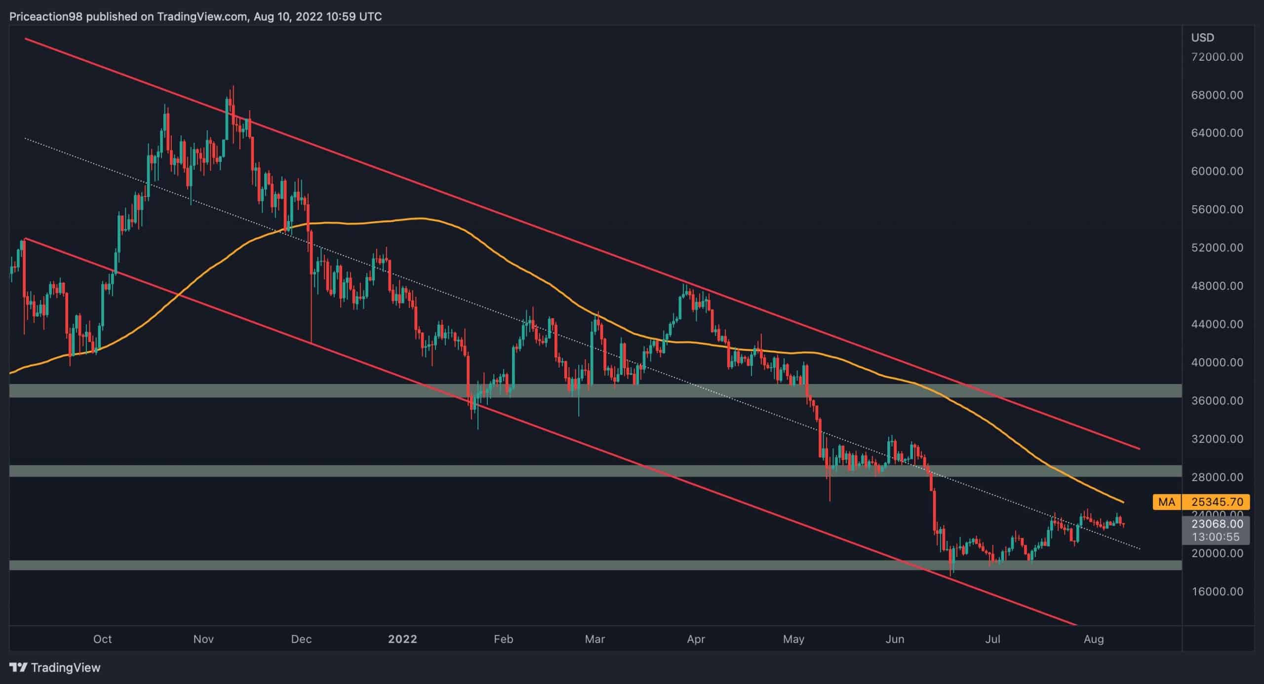 BTC s'envole vers 24 000 $ sur les chiffres de l'IPC, la résistance tombera-t-elle ?  (Analyse du prix des bitcoins)