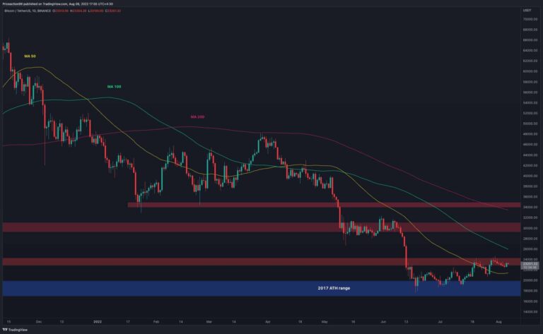Bitcoin à la recherche d’une direction, 24 000 $ tomberont-ils enfin ?  (Analyse des prix BTC)