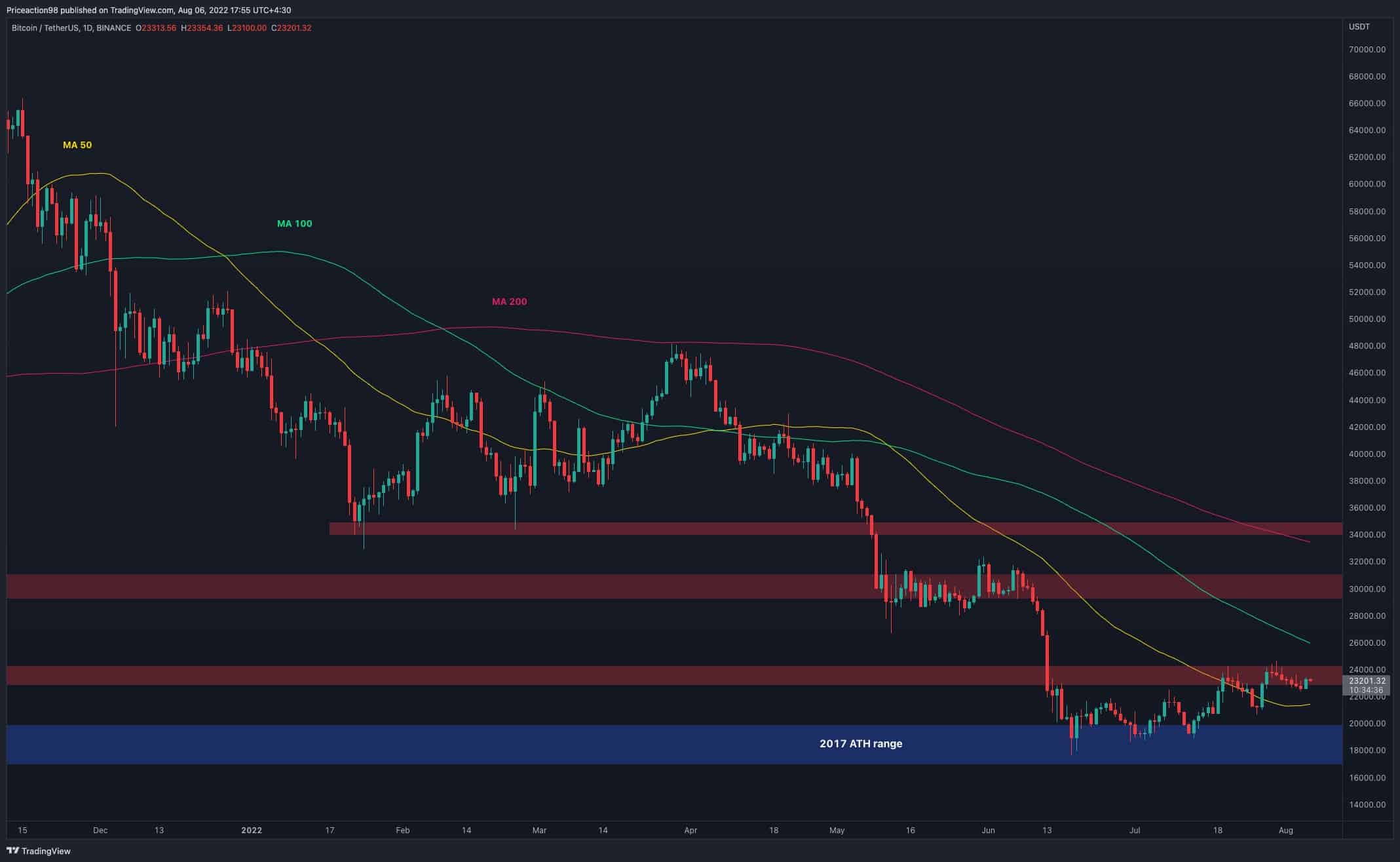 Bitcoin à la recherche d'une direction, 24 000 $ tomberont-ils enfin ?  (Analyse des prix BTC)