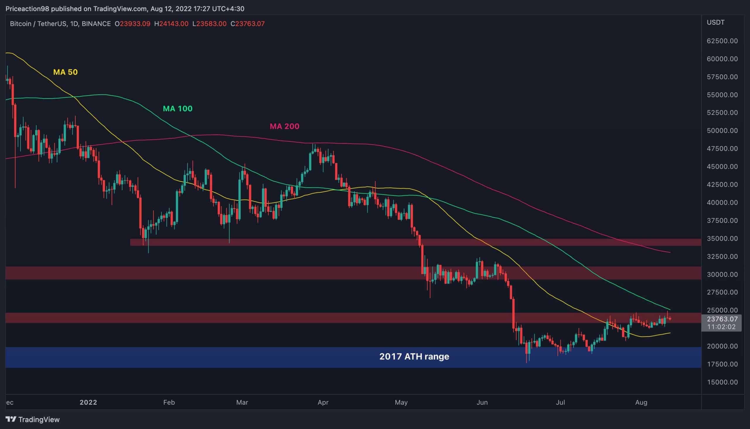 Bitcoin peut-il enfin casser 24 000 $ ou un autre crash est-il à venir ?  (Analyse des prix BTC)