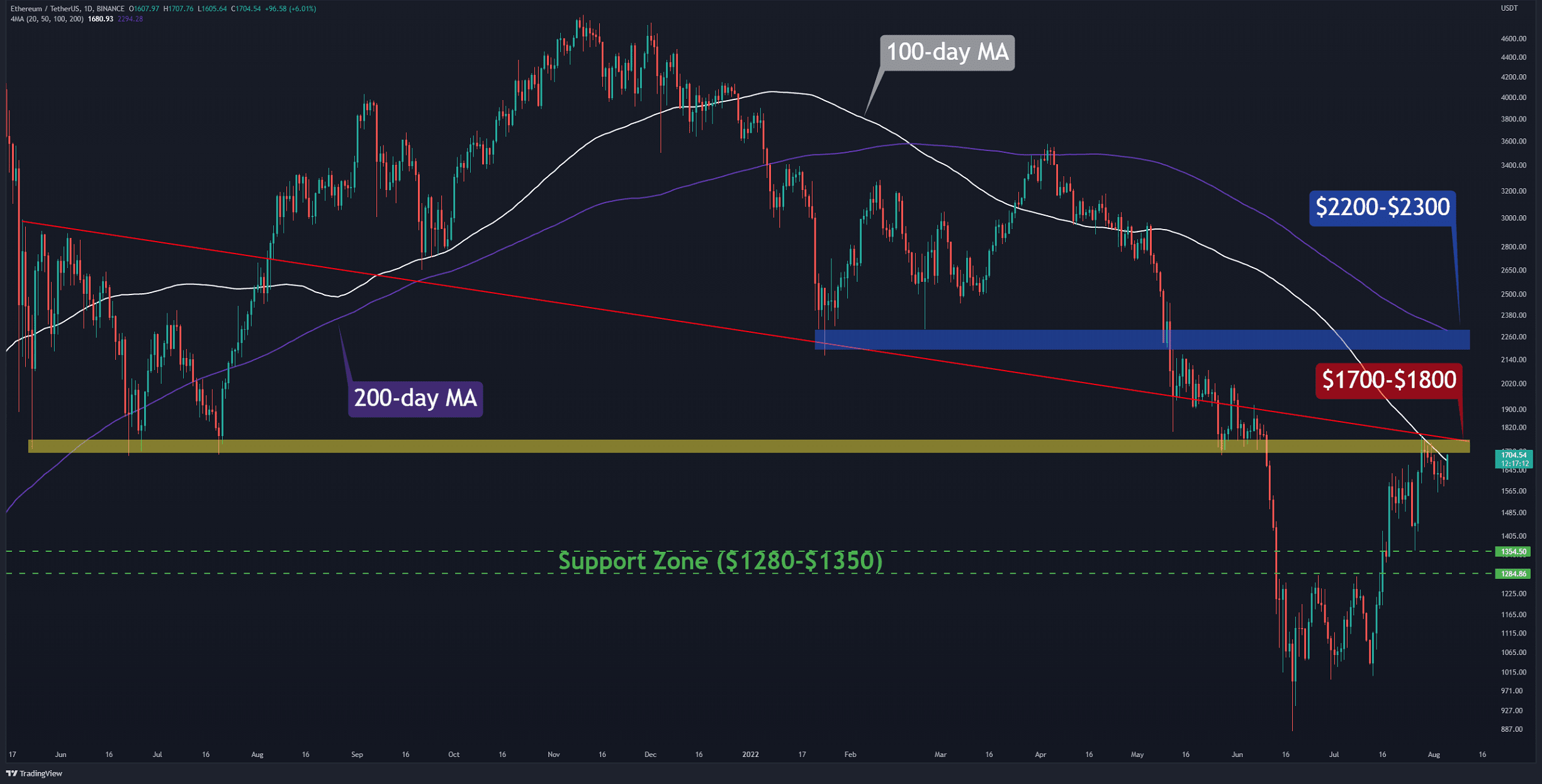 ETH avec une autre tentative de récupérer 1,7 000 $, réussira-t-il?  (Analyse des prix Ethereum)