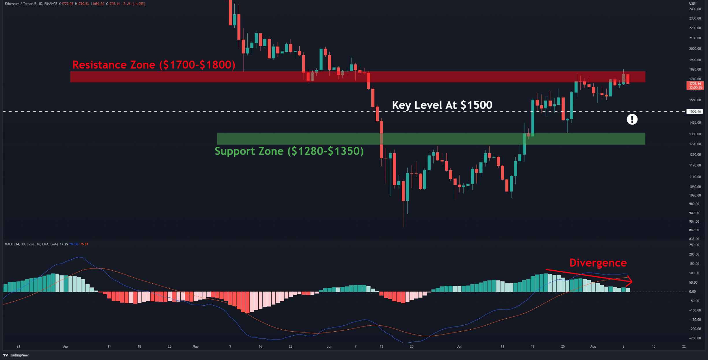 ETH corrige 6% du jour au lendemain après avoir échoué à surmonter 1,8 K $ (analyse des prix Ethereum)