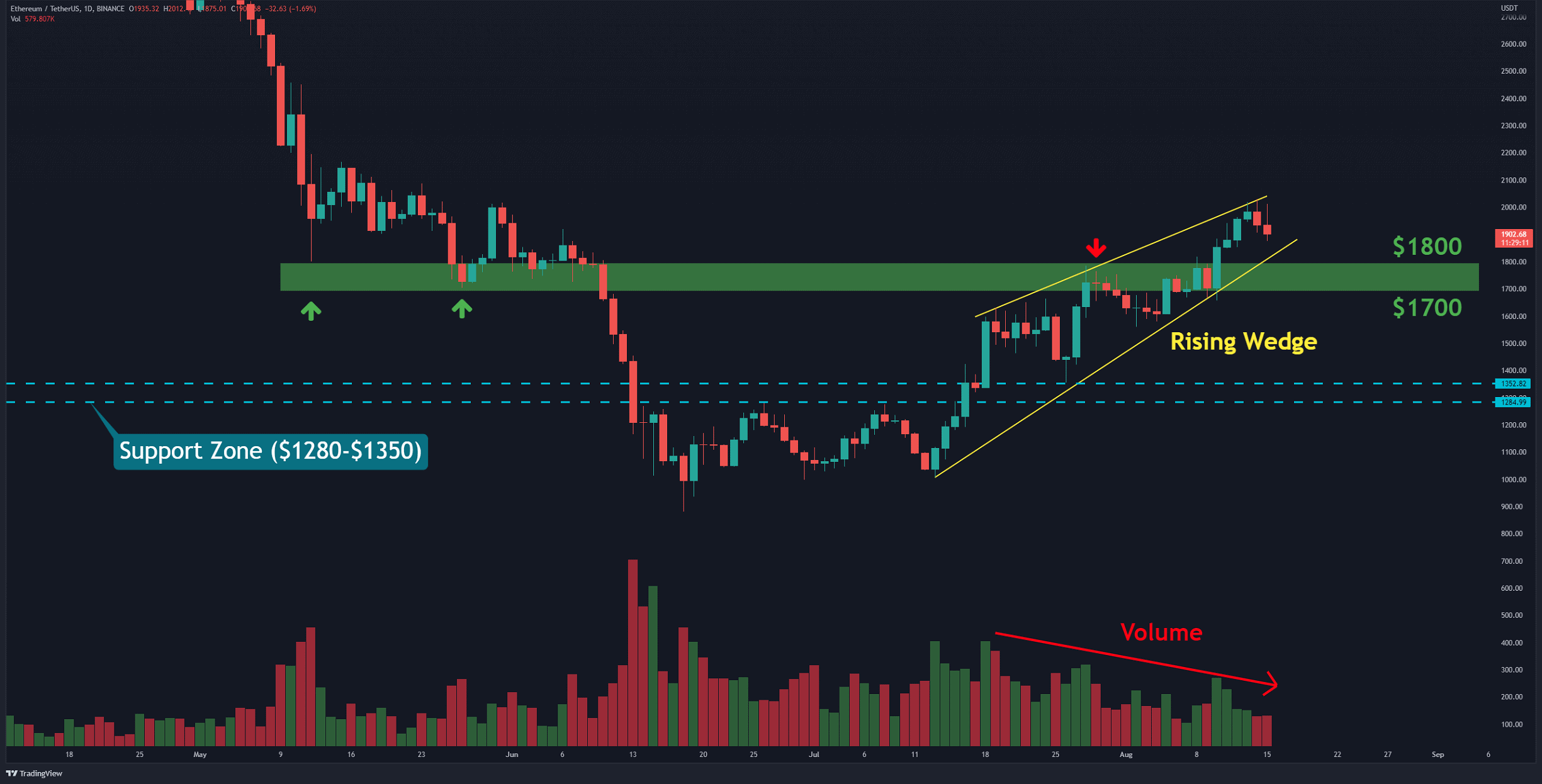 ETH rejeté à partir de 2 000 $, voici le support critique à conserver (analyse des prix Ethereum)