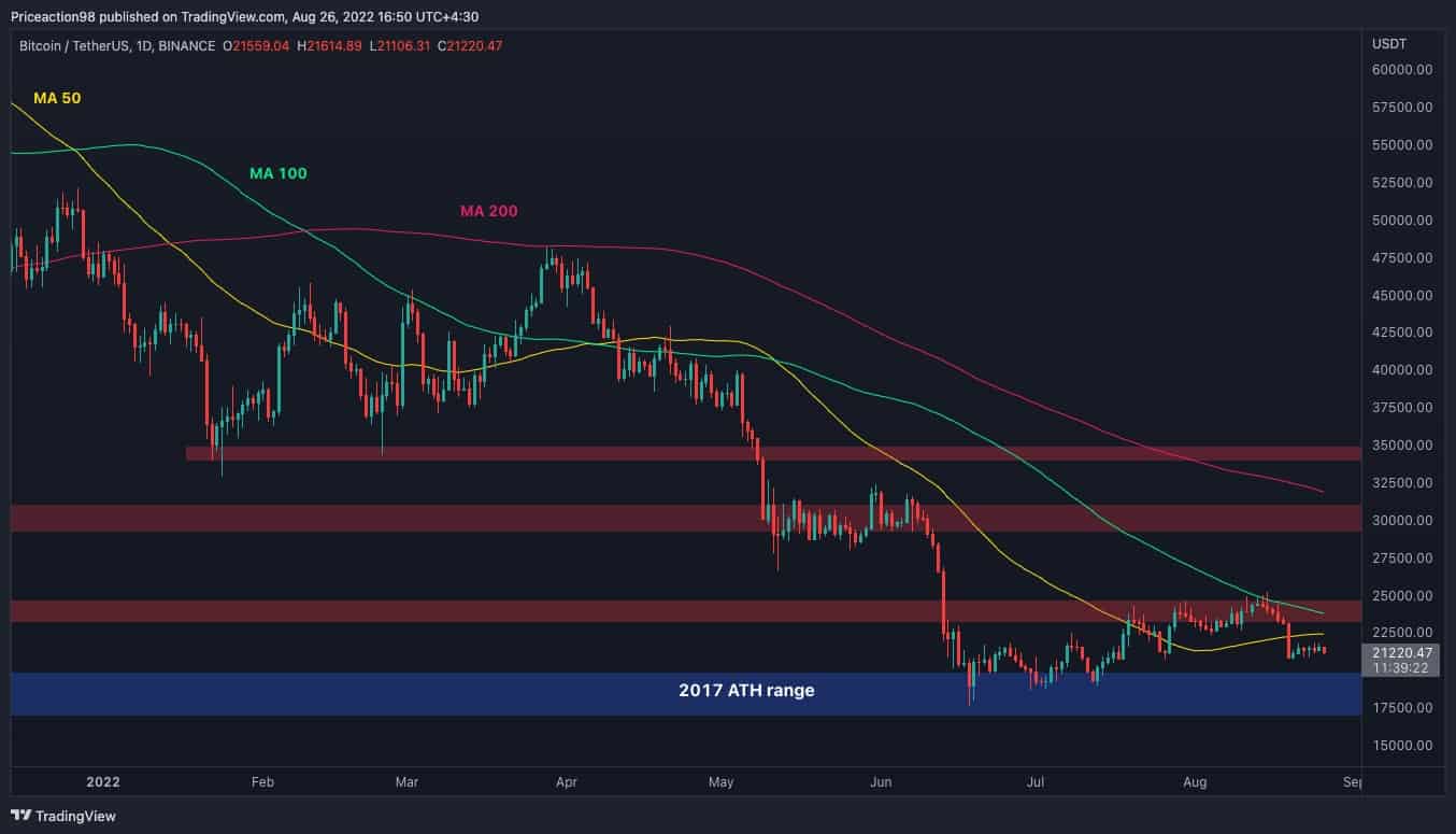 Est-ce que 20 000 $ sont entrants pour Bitcoin après une baisse hebdomadaire de 8 % ?  (Analyse des prix BTC)