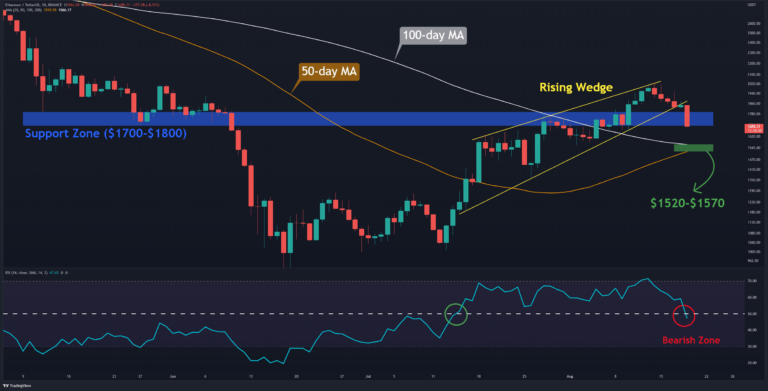 Ethereum plante 9 % en un jour, où est le prochain support ?  (Analyse des prix ETH)