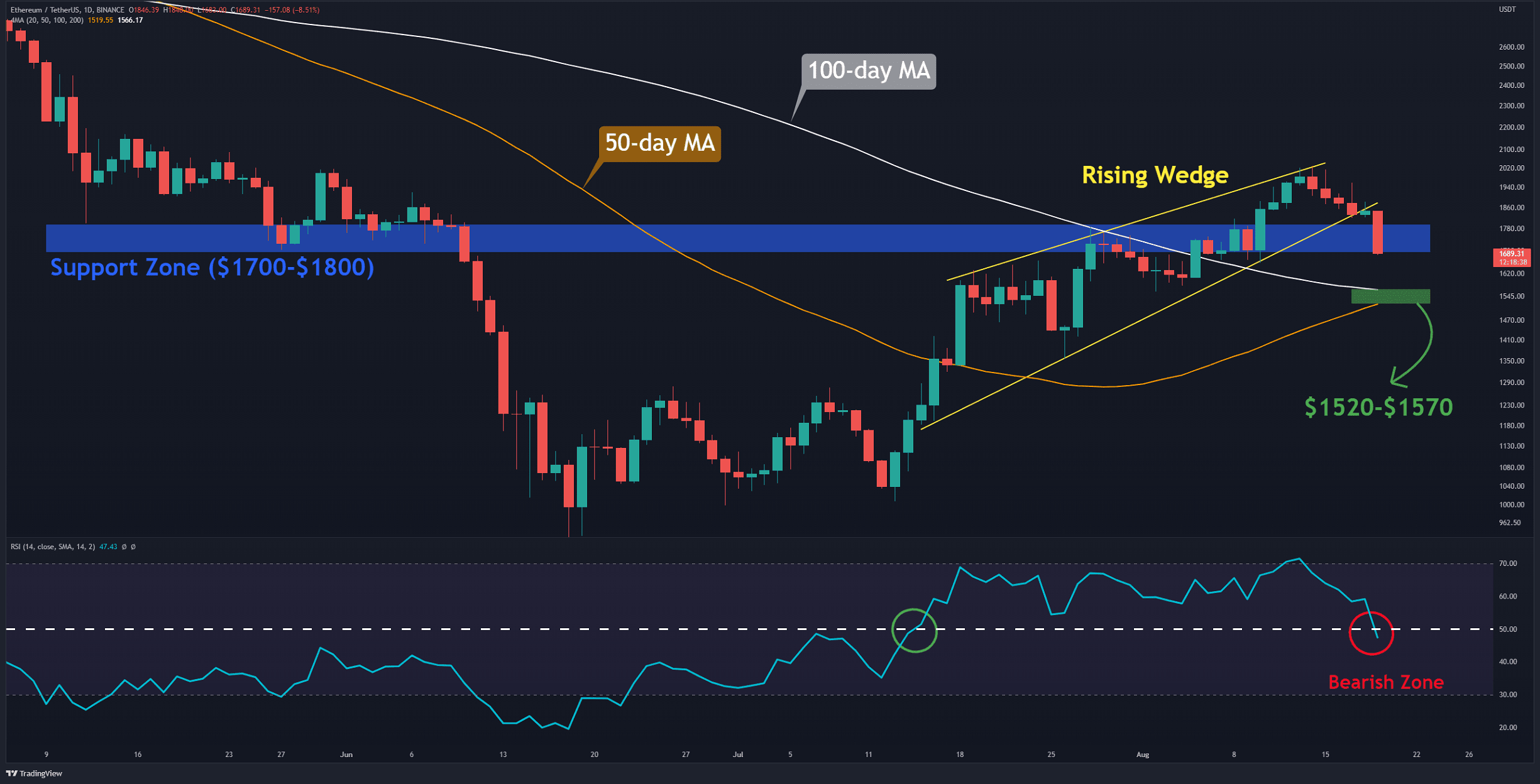 Ethereum plante 9 % en un jour, où est le prochain support ?  (Analyse des prix ETH)