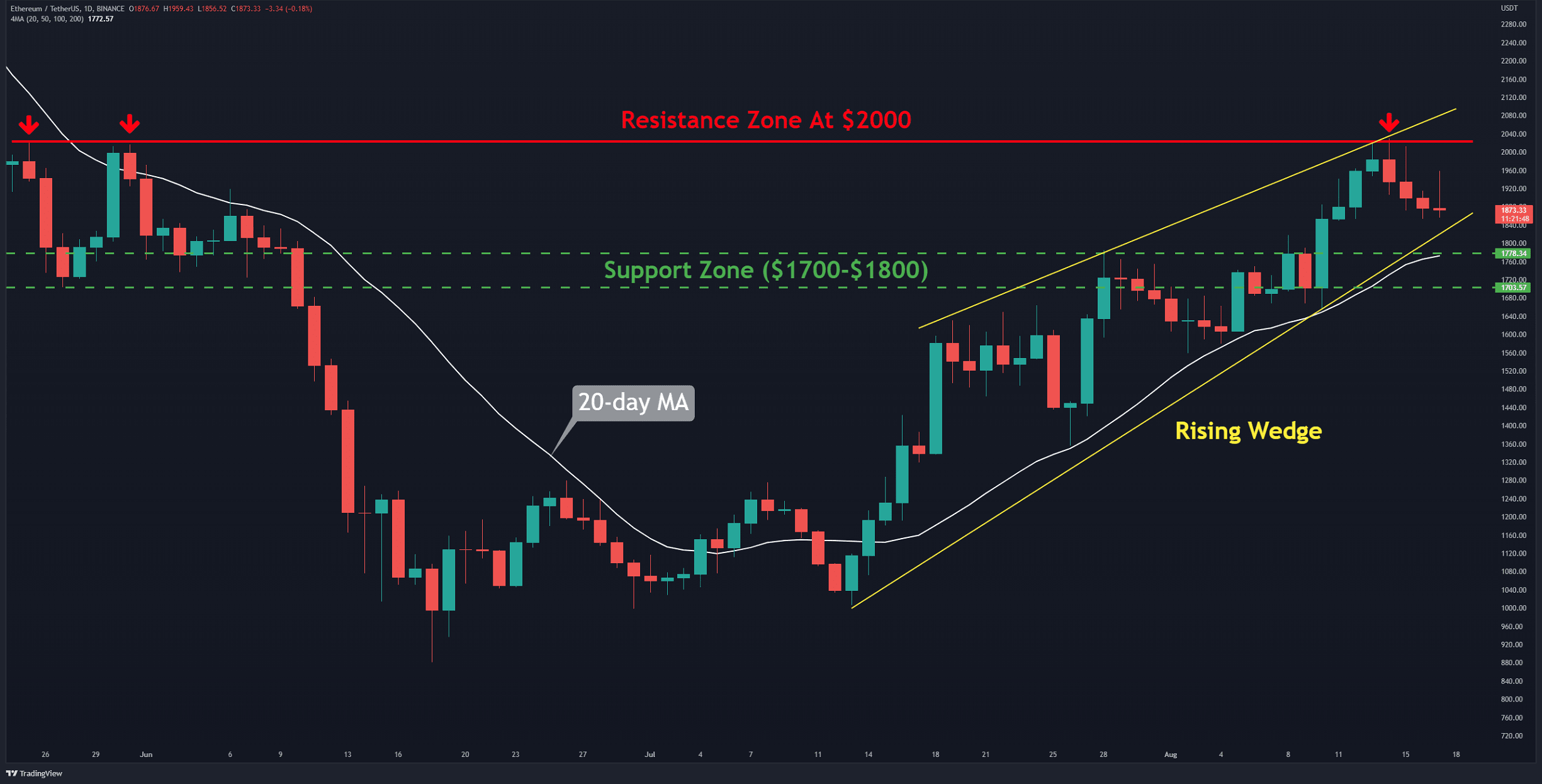 Ethereum se dirige-t-il vers 1 600 $ après une correction de 8 % sur 4 jours ?  (Analyse des prix ETH)