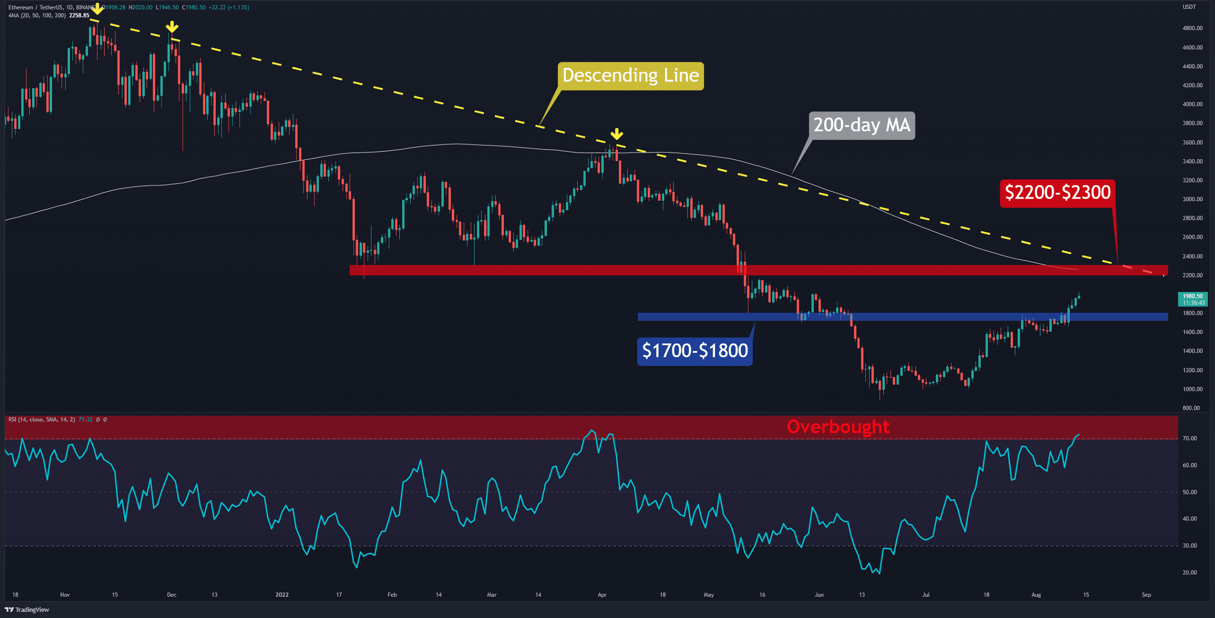 Ethereum teste 2 000 $ pour la première fois en 74 jours, voici la suite (analyse des prix ETH)