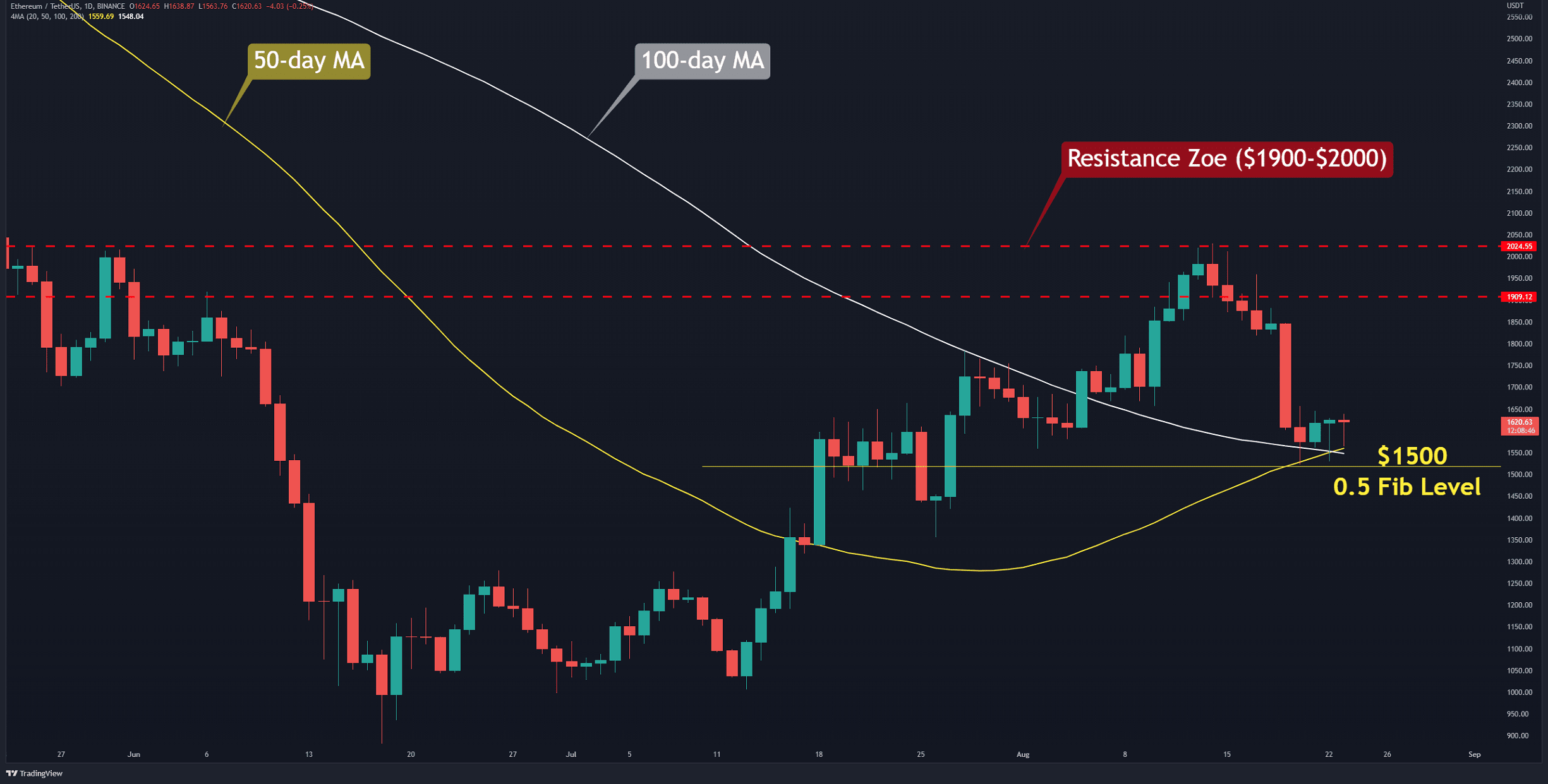 L'ETH doit maintenir ce niveau pour éviter un autre crash (Analyse des prix d'Ethereum)