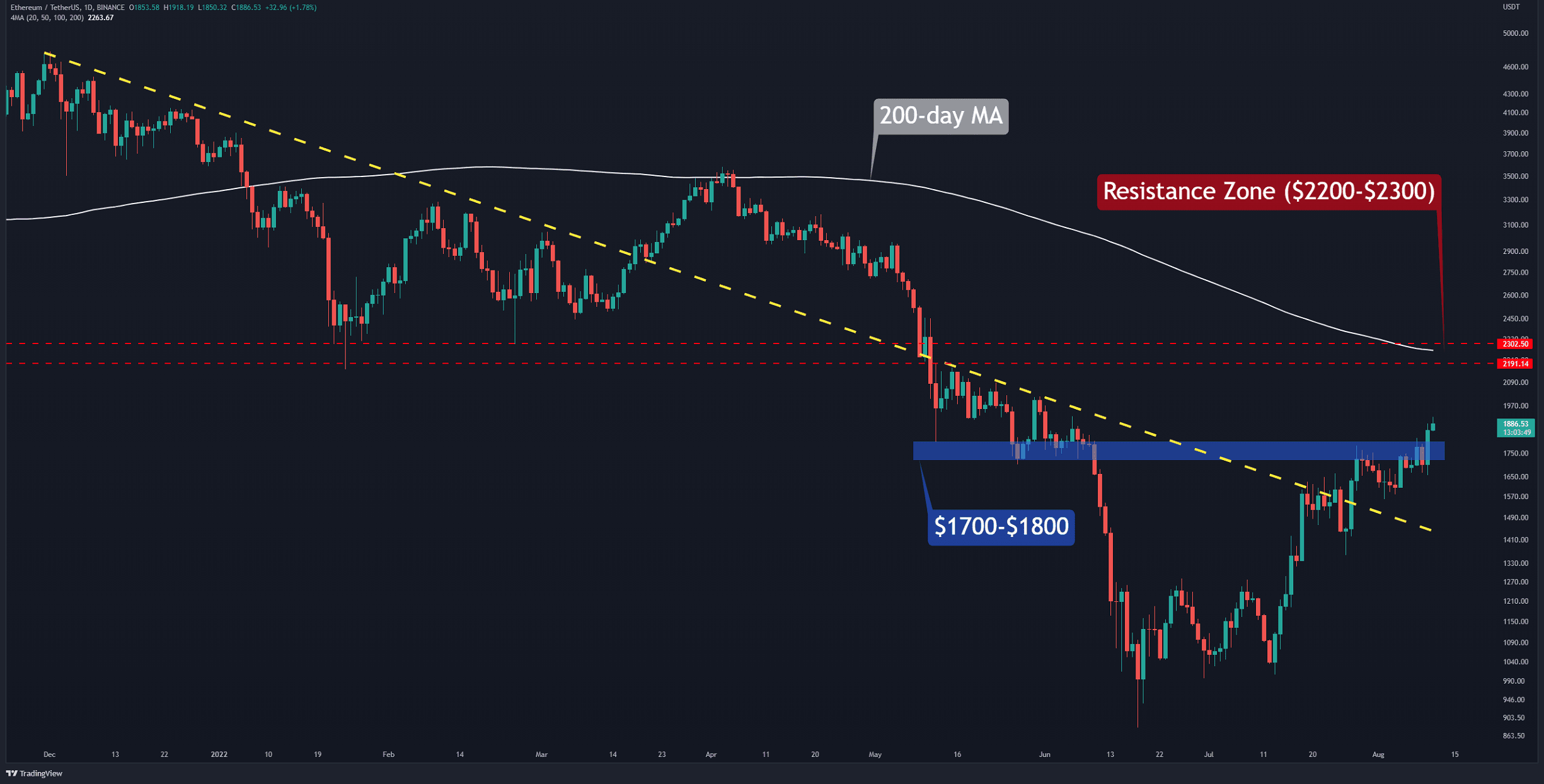 L'ETH envisage 2 000 $ pour de nouveaux développements de fusion (analyse des prix d'Ethereum)