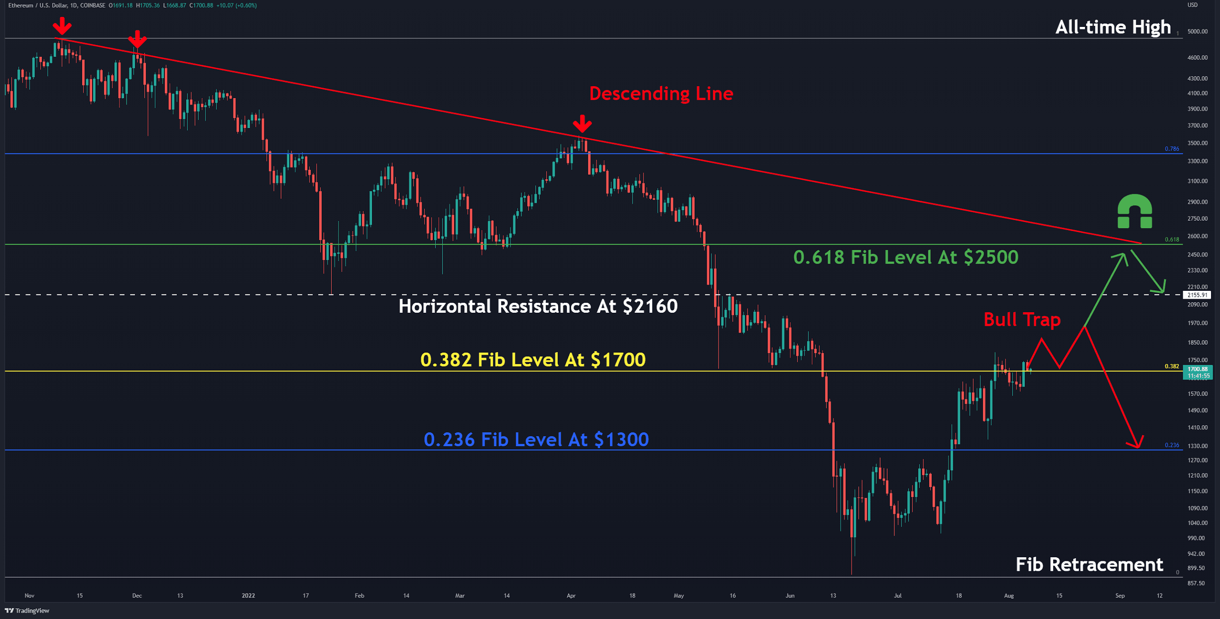 L'ETH fait face à une énorme résistance, une correction majeure est-elle entrante avant 2 000 $ ?  (Analyse des prix Ethereum)