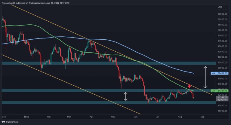 La panne pourrait rapidement conduire à un nouveau test de 18 000 $ (analyse du prix du bitcoin)