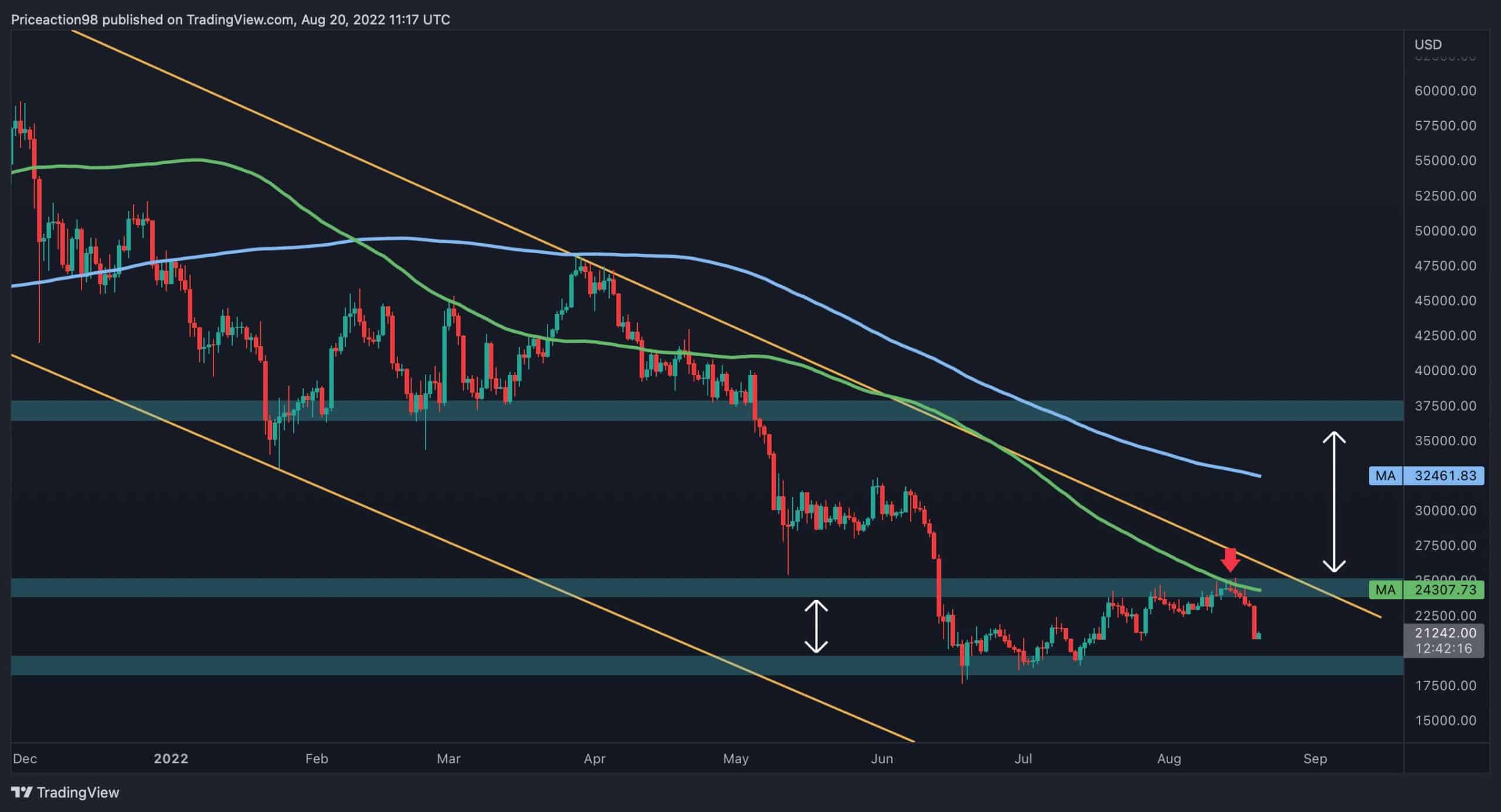 La panne pourrait rapidement conduire à un nouveau test de 18 000 $ (analyse du prix du bitcoin)