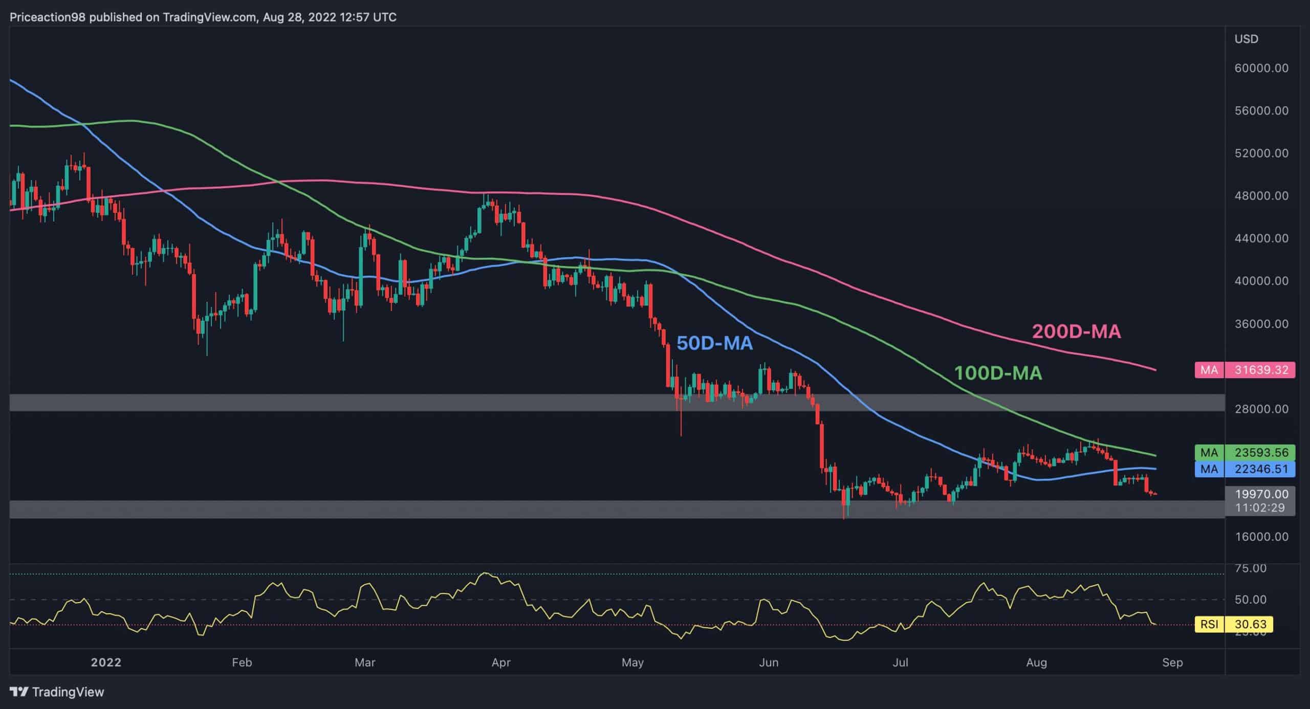 Le Bitcoin risque de tomber en panne de 20 000 $, voici le prochain niveau à surveiller (analyse des prix BTC)