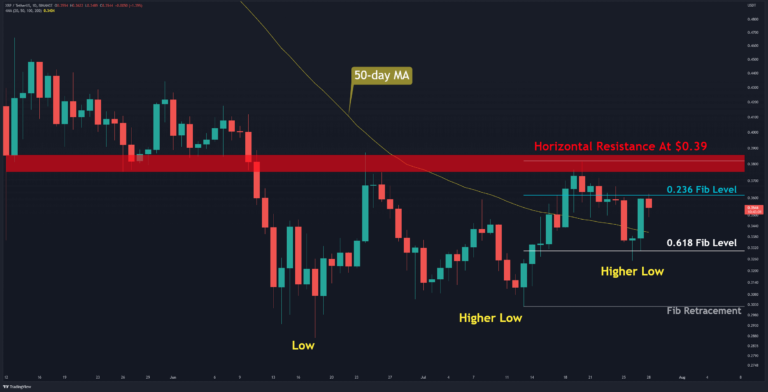Le XRP récupère 5 % en une journée mais reste limité, une évasion entrante ?  (Analyse des prix d’ondulation)