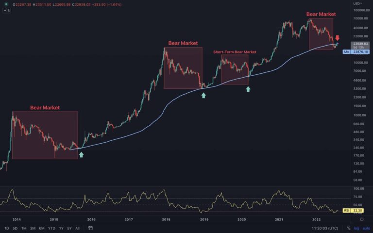Un nouveau test de 20 000 $ est-il entrant pour Bitcoin ?  (Analyse des prix BTC)