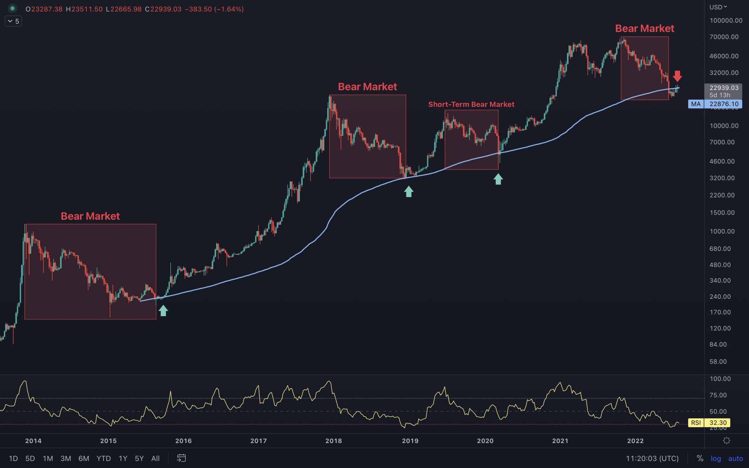 Un nouveau test de 20 000 $ est-il entrant pour Bitcoin ?  (Analyse des prix BTC)