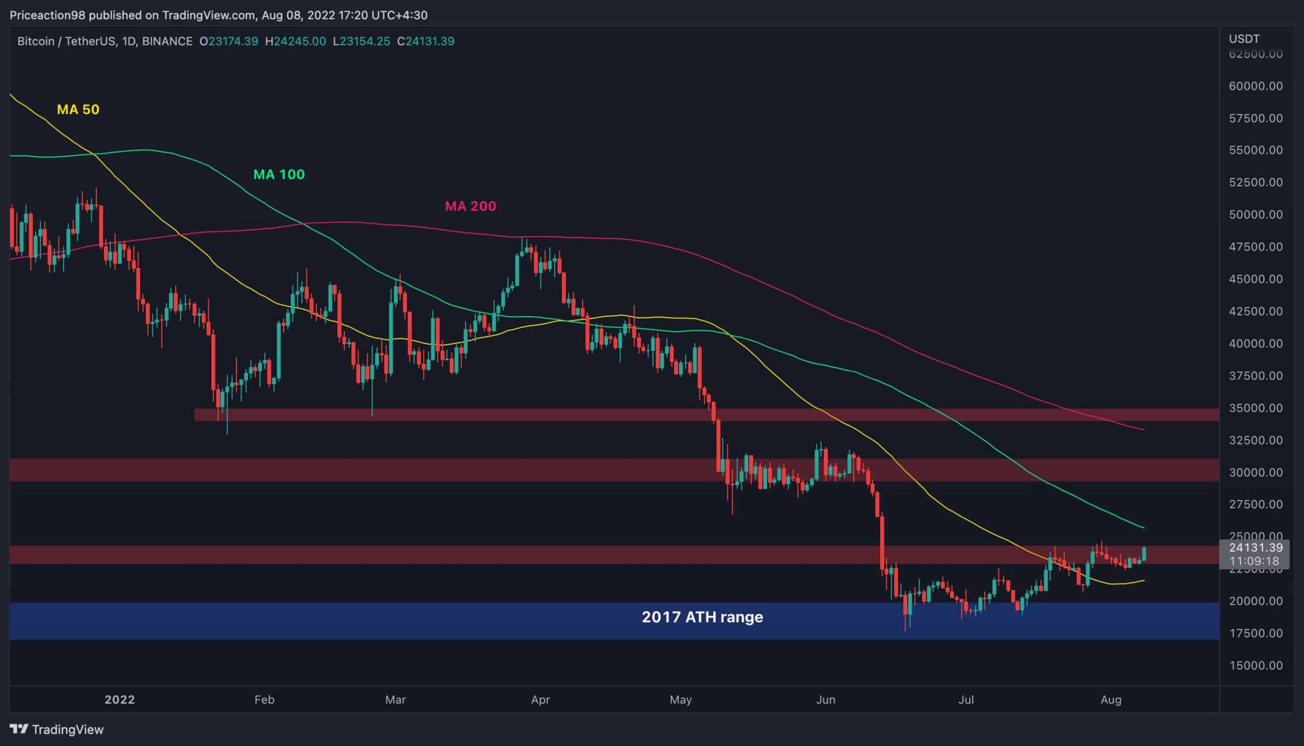 Voici la prochaine cible pour Bitcoin si 24 000 $ chutent (analyse des prix BTC)