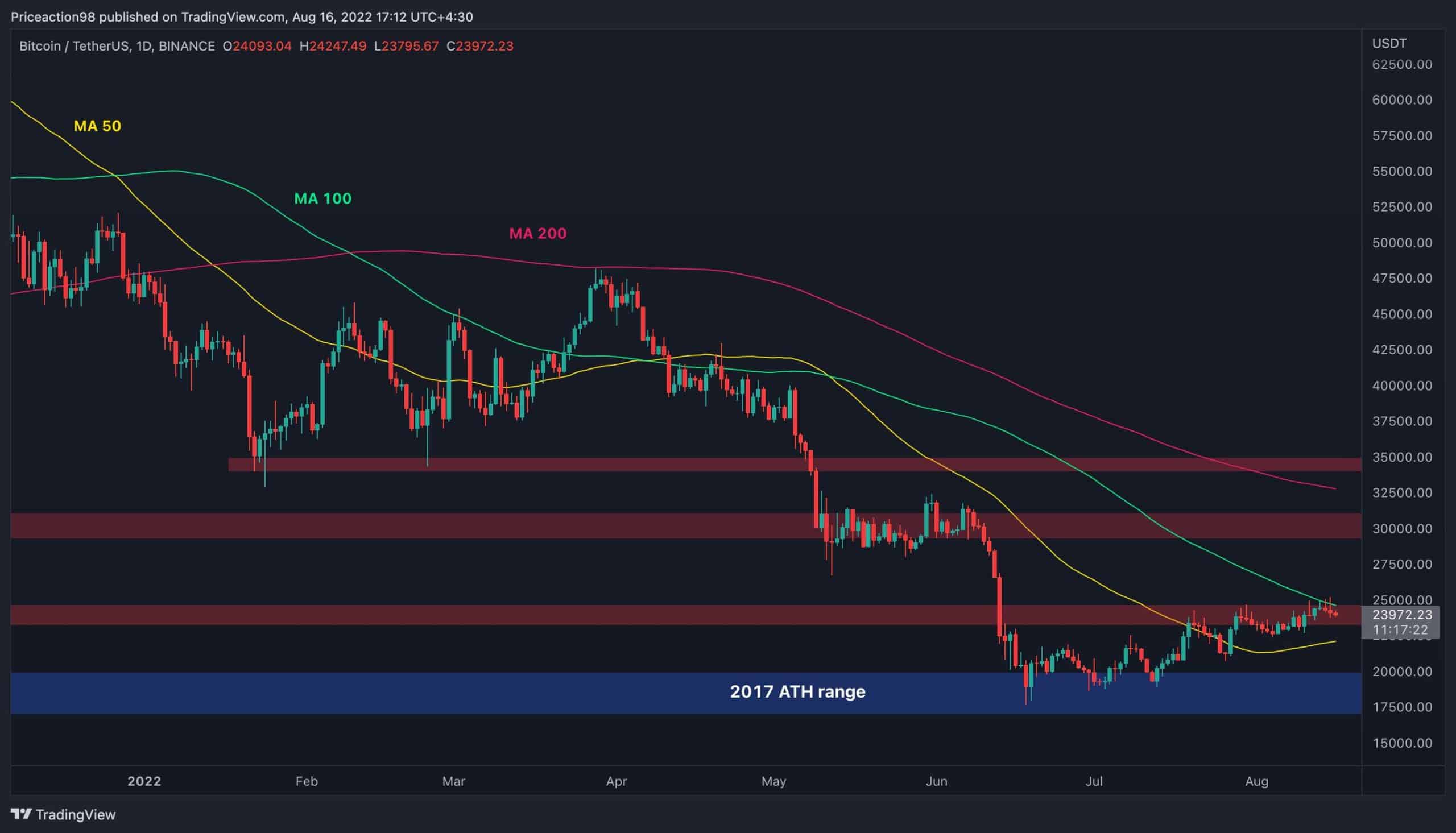 Voici le premier support si Bitcoin ne parvient pas à dépasser 24 000 $ (analyse des prix BTC)