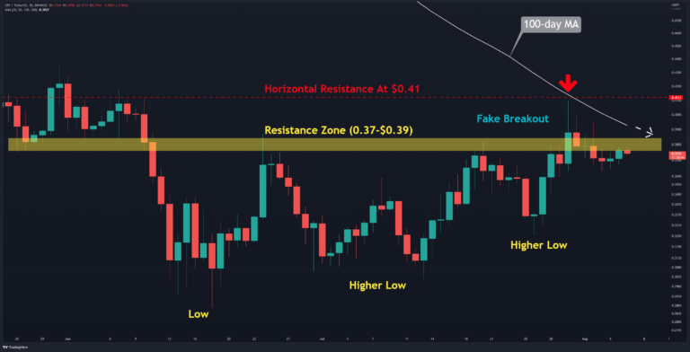 XRP réussira-t-il à casser 0,40 $ ou une autre baisse arrive-t-elle?  (Analyse des prix d’ondulation)