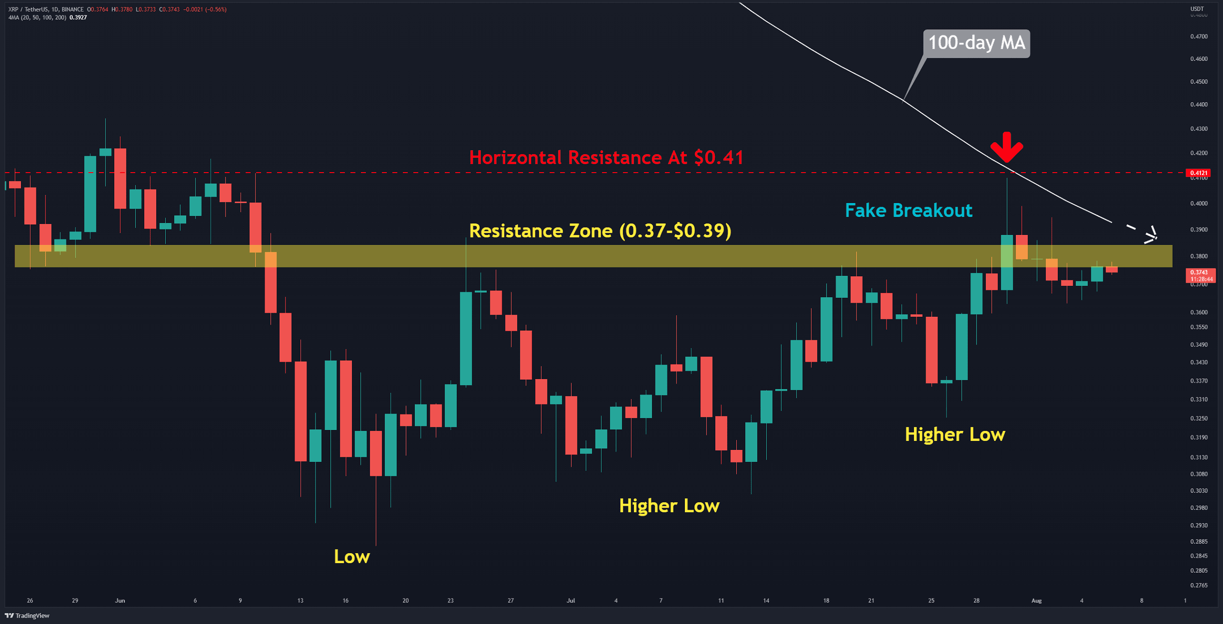 XRP réussira-t-il à casser 0,40 $ ou une autre baisse arrive-t-elle?  (Analyse des prix d'ondulation)